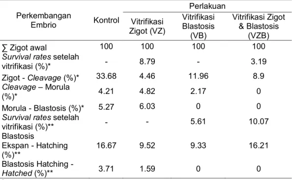 Tabel 3 Laju penurunan perkembangan embrio setelah vitrifikasi  Perkembangan  Embrio   Kontrol  Perlakuan Vitrifikasi  Zigot (VZ)  Vitrifikasi Blastosis  (VB)  Vitrifikasi Zigot &amp; Blastosis (VZB)  ∑ Zigot awal   100  100  100  100 
