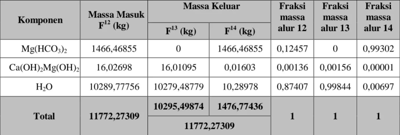 Tabel LA.6 Komposisi masuk dan keluar Dekanter (H-330) : Komponen  Massa Masuk 