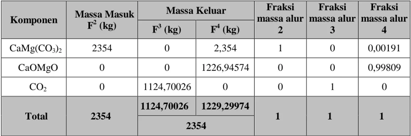 Tabel LA.1 Komposisi masuk dan keluar Furnace (Q-130) :  Komponen  Massa Masuk 