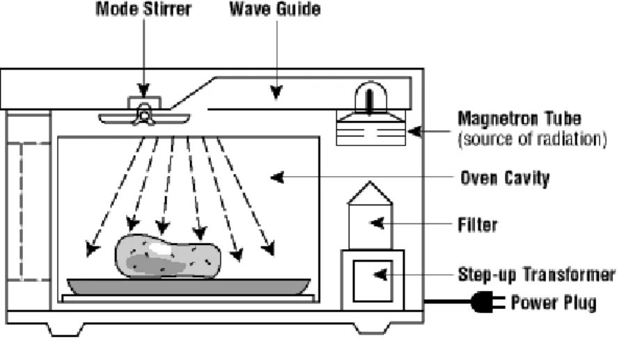 Gambar 10. Skema Pancaran Radiasi Microwave (Atmaja, 2012) 