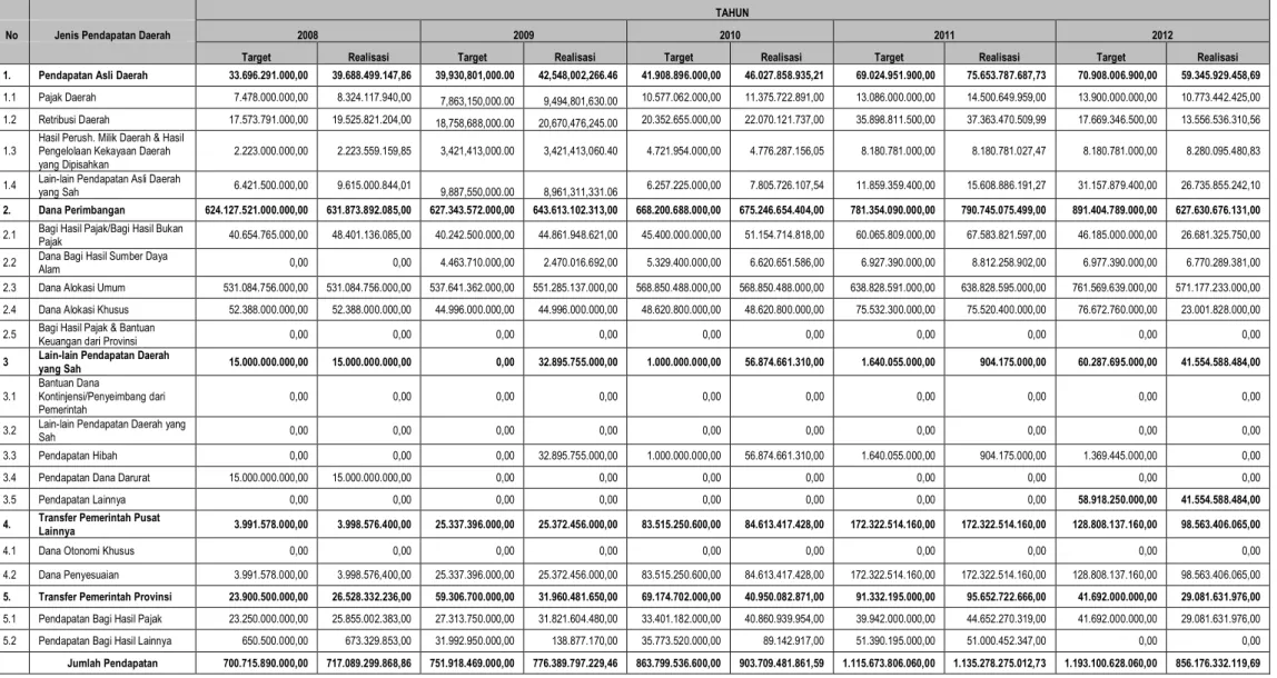 Tabel 9.1 Target Dan Realisasi Pendapatan Daerah Kabupaten Probolinggo Tahun 2008 – 2012 