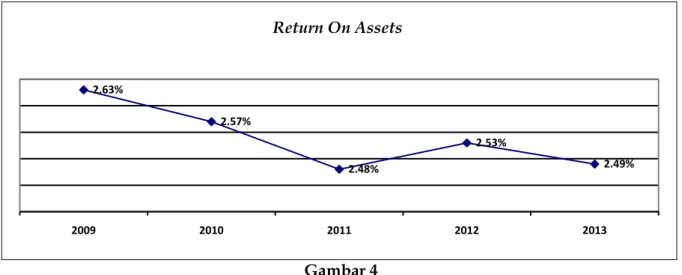 Grafik Return On Assets 