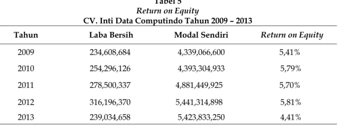 Tabel 5  Return on Equity 