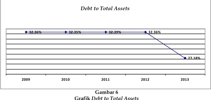 Tabel 6  Debt to Total Assets 