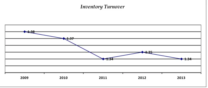 Tabel 7  Inventory Turnover 