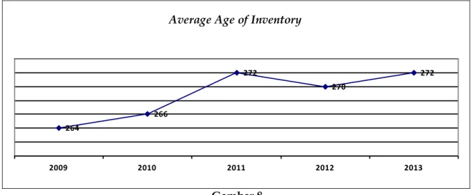 Grafik Average Age of Inventory  CV. Inti Data Computindo Tahun 2009 – 2013 