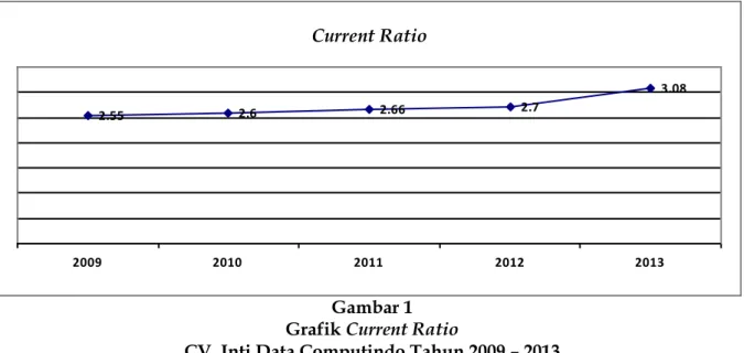 Gambar 1  Grafik Current Ratio 