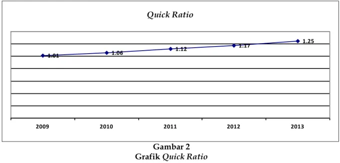 Gambar 2  Grafik Quick Ratio 