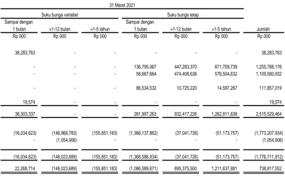 Tabel  berikut  menggambarkan  rincian  berdasarkan  suku  bunga  atas  aset  (cadangan  penurunan  nilai  bruto)  dan  liabilitas  keuangan  Perusahaan  yang  dikelompokkan  menurut  mana  yang  lebih  awal  antara  tanggal  repricing  atau  tanggal jatuh