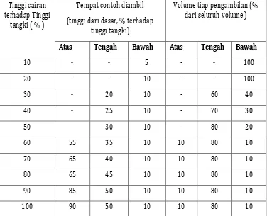Tabel  1. Penentuan Titik-Titik Pengambilan Contoh Cairan dalam Tangki 