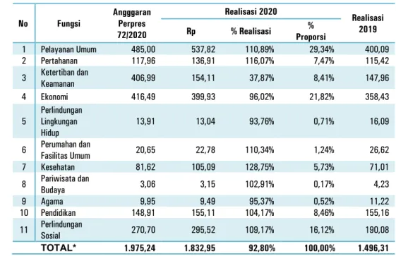 Tabel 10. Anggaran dan Realisasi Belanja Pemerintah Pusat   Tahun Anggaran 2020 dan 2019 Menurut Fungsi 