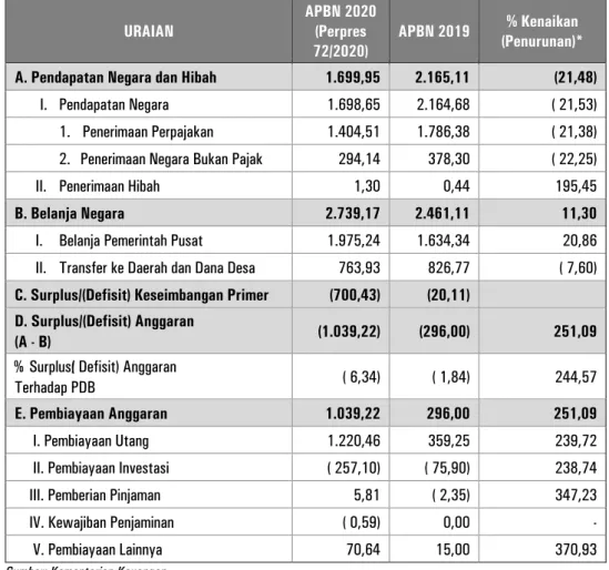 Tabel 7. Ringkasan APBN Tahun 2020 dan APBN Tahun 2019  (dalam triliun Rupiah) 