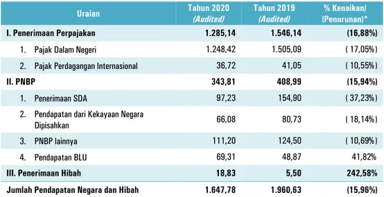 Tabel 8. Realisasi Pendapatan Negara dan Hibah Tahun Anggaran 2020 dan 2019  (dalam triliun Rupiah) 