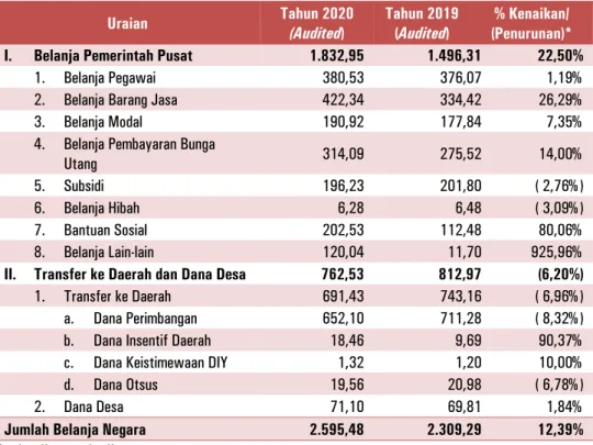 Tabel 9. Realisasi Belanja Negara Tahun Anggaran 2020 dan 2019  (dalam triliun Rupiah) 