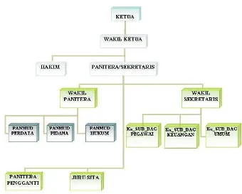 Gambar 4.1. SOTK Pengadilan Negeri Surakarta Sumber; Humas Pengadilan Negeri Surakarta 