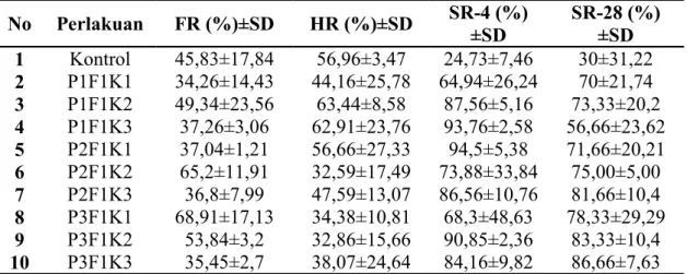Tabel  2.  Rata-rata  persentase  angka  pembuahan  (FR),  angka  penetasan  (HR),  angka  kelulushidupan Larva 4 Hari (SR-4) dan SR-28 ginogenesis ikan selais selama  penelitian