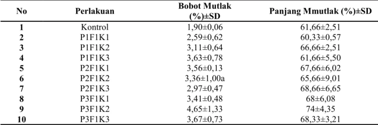 Tabel  3.  Rata-rata  Pertumbuhan  Bobot  dan  Panjang  Mutlak  ginogenesis  ikan  selais  selama penelitian