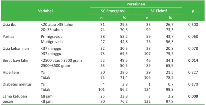 Tabel 1. Karakteristik dasar subjek penelitian Variabel