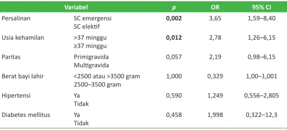 Tabel 6. Hubungan antara persalinan seksio cesarea dan variabel-variabel luar  dengan infeksi maternal dalam analisis multivariat dengan regresi logistik