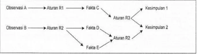 Gambar 1 aturan forward chaining 