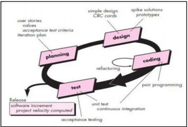 Gambar 1. Siklus Extreme Programming  Siklus Extreme Programming membagi sebuah  proyek menjadi 4 fase besar 