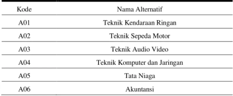 Tabel 3. Alternatif yang digunakan 