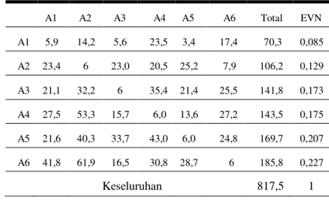 Tabel 11. Matriks Perbandingan Berpasangan Kriteria  Kualitas Jurusan  A1  A2  A3  A4  A5  A6  A1  1  3  0,25  0,5  3  0,5  A2  0,333  1  6  0,333  0,25  3  A3  4  0,167  1  2  4  0,2  A4  2  3  0,5  1  0,2  2  A5  0,333  4  0,25  5  1  0,5  A6  2  0,333  