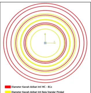 Gambar  tersebut  menunjukkan  bahwa  diameter  kawah  yang  dihasilkan  oleh  proyektil  inti  WC  -  8Co  relatif  lebih  besar dibandingkan diameter kawah yang  dihasilkan oleh proyektil inti baja standar  Pindad