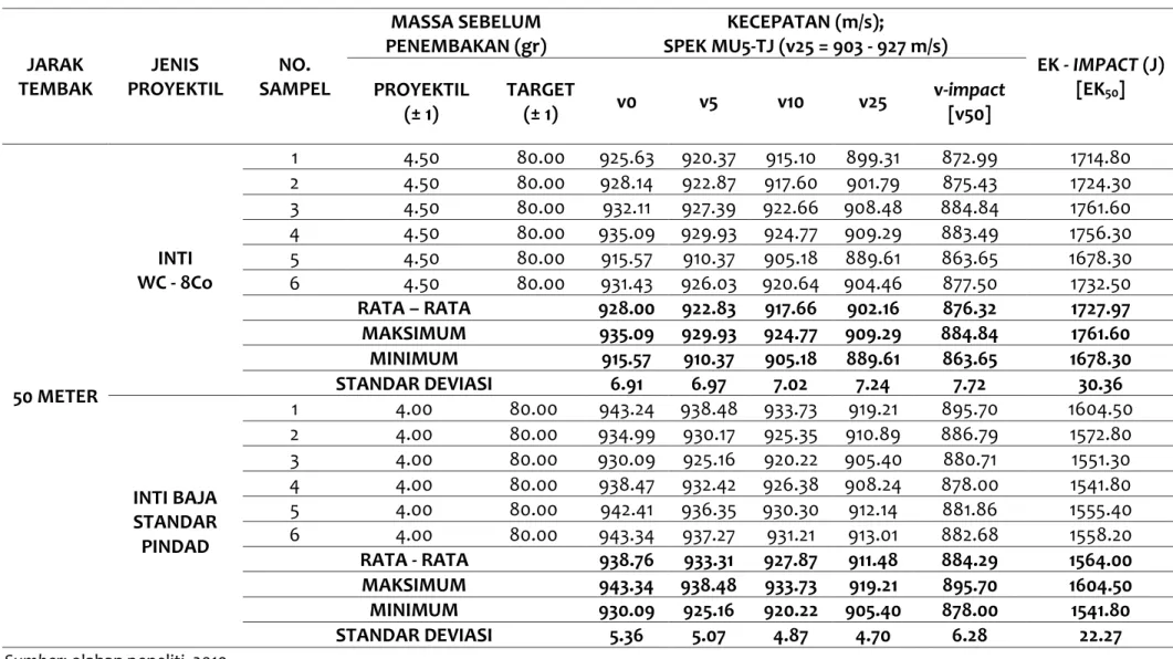 Tabel 1. Data Kecepatan dan Energi Kinetik dari Penembakan Proyektil Inti WC – 8Co dan Inti Baja Standar  Pindad terhadap Material Target SiC 