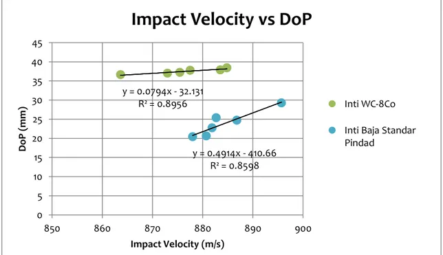 Gambar 10. Hubungan antara Impact Velocity dengan Depth of Penetration (DoP) yang dihasilkan  oleh Proyektil Inti WC – 8Co dan Inti Baja Standar Pindad