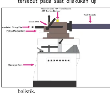 Gambar  6.  Komponen-Komponen  dari  Alat  Uji Balistik. 