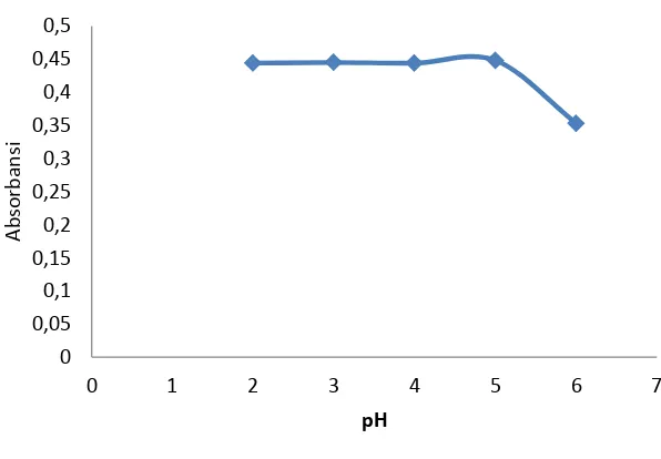 Gambar 5. Grafik absorbansi vs pH 