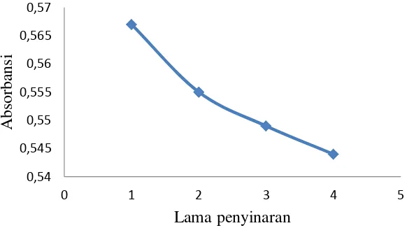 Gambar 7. Grafik absorbansi vs lama penyinaran 
