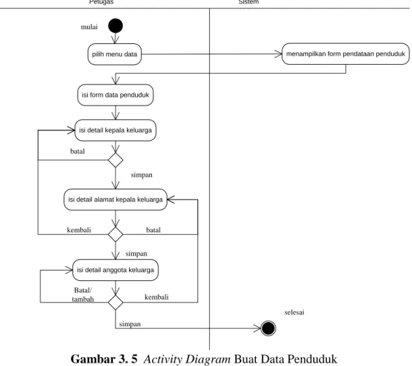 Gambar 3. 5  Activity Diagram Buat Data Penduduk 