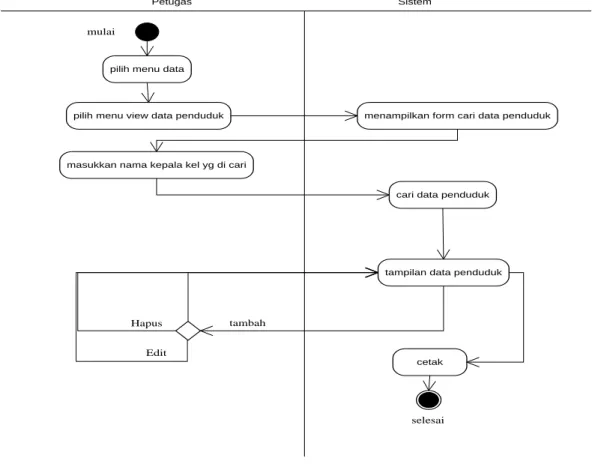 Gambar 3. 6 Activity Diagram Lihat Data Penduduk 