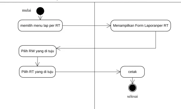 Gambar 3. 8  Activity Diagram Laporan Per RT 