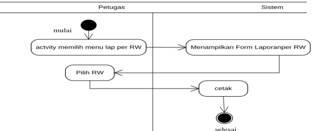 Gambar 3. 9  Activity Diagram Laporan Per RW 