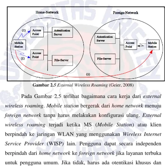 Gambar 2.5 External Wireless Roaming (Geier, 2008) 