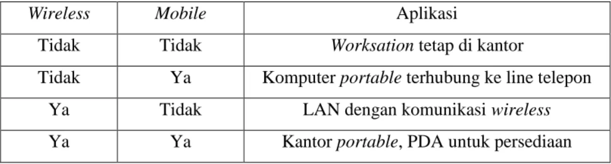 Tabel 2.1 Kombinasi Jaringan Tanpa Kabel Dan Komputasi Mobile 