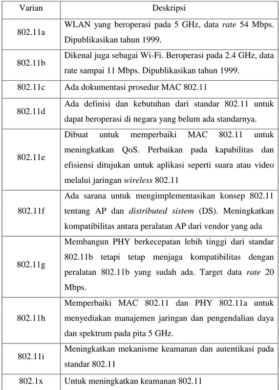 Tabel 2.2 Jenis-Jenis Standar IEEE 802.11 
