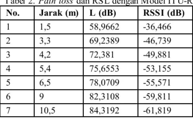 Tabel 2.  Path loss  dan RSL dengan Model ITU-R  No.  Jarak  (m)  L (dB)  RSSI (dB) 