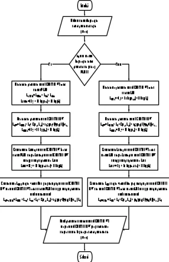 Gambar  2. Diagram Alir Metode P erolehan Rumus  Kombinasi Model COST 231 W I dengan Model 