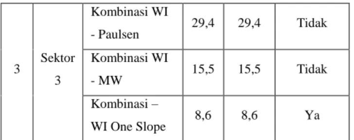 Tabel  10  menunjukan  bahwa  standar  deviasi  kombinasi  Model  Cost  231  Walfisch  Ikegami  dan  Model  One  Slope  memiliki  nilai  standar  deviasi yang kecil disetiap sektor, namun untuk  kombinasi  Model  Cost  231  Walfisch  Ikegami  dan  Multi  W