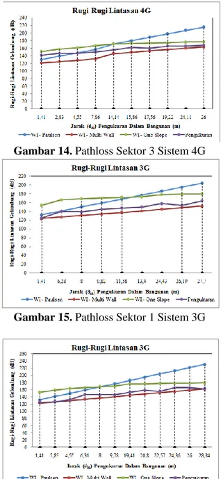 Gambar 14. Pathloss Sektor 3 Sistem 4G 