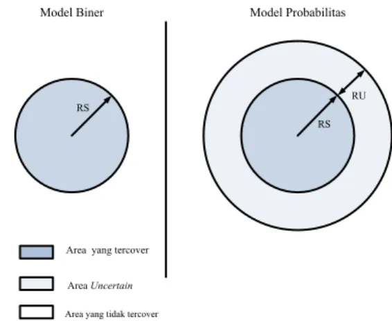 Gambar 1. Perbedaan model biner dan model probabilitas 