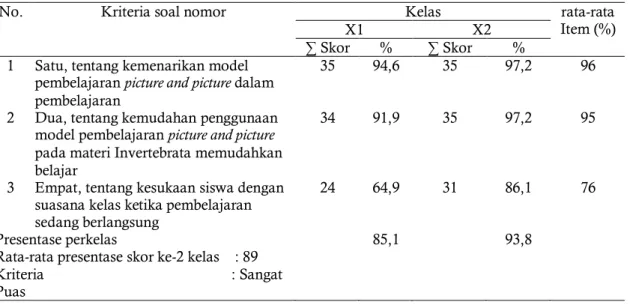 Tabel 7.  Hasil  tanggapan  siswa  terhadap  model  pembelajaran  Picture  and  Picture  pada  materi  Invertebrata
