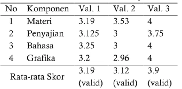 Tabel 1. Hasil Validasi Buku Suplemen  No  Komponen  Val. 1  Val. 2  Val. 3 