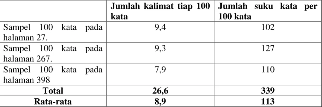 Tabel 1. Contoh penghitungan rata-rata jumlah kalimat dan suku kata