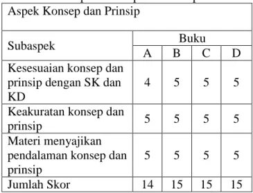 Tabel 1. Hasil Analisis Buku Teks Fisika  Aspek Konsep dan Prinsip 