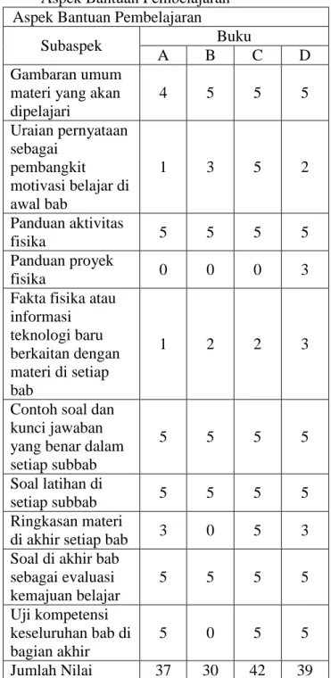 Tabel 2. Hasil Analisis Buku Teks Fisika  Aspek Bantuan Pembelajaran 